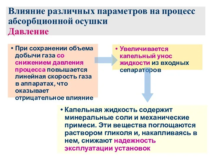 Влияние различных параметров на процесс абсорбционной осушки Давление При сохранении