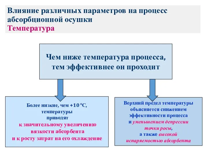 Влияние различных параметров на процесс абсорбционной осушки Температура Чем ниже