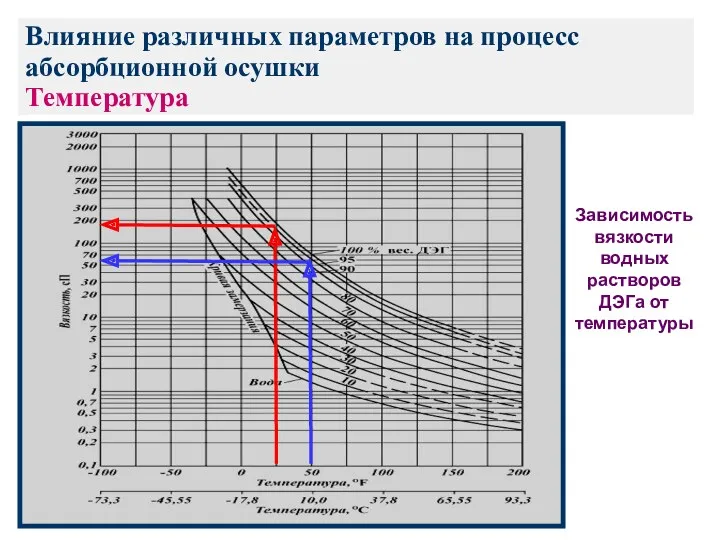 Влияние различных параметров на процесс абсорбционной осушки Температура Зависимость вязкости водных растворов ДЭГа от температуры