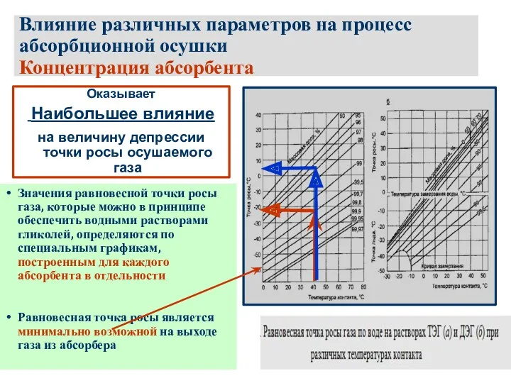 Влияние различных параметров на процесс абсорбционной осушки Концентрация абсорбента Оказывает