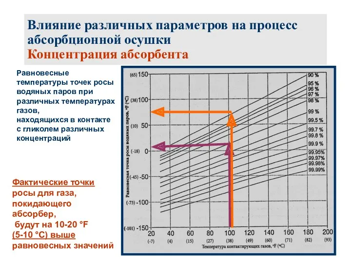 Влияние различных параметров на процесс абсорбционной осушки Концентрация абсорбента Равновесные