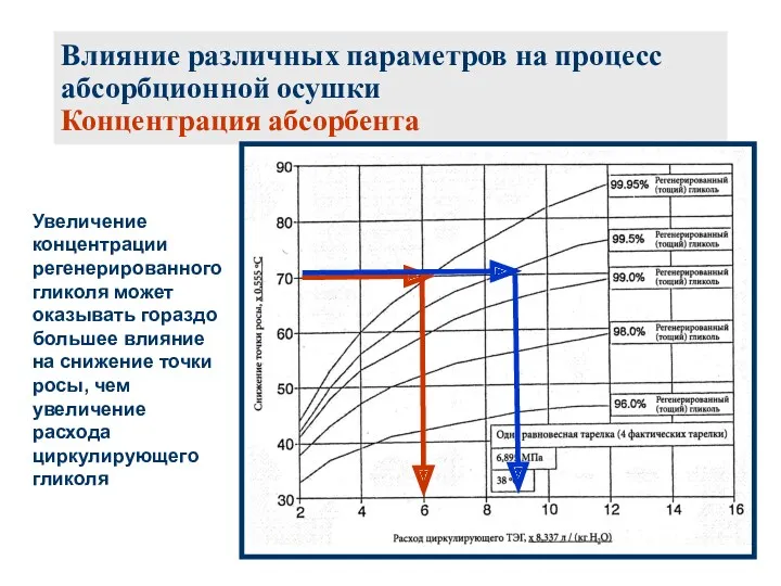 Влияние различных параметров на процесс абсорбционной осушки Концентрация абсорбента Увеличение