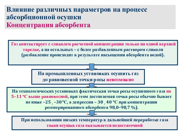 Влияние различных параметров на процесс абсорбционной осушки Концентрация абсорбента Газ