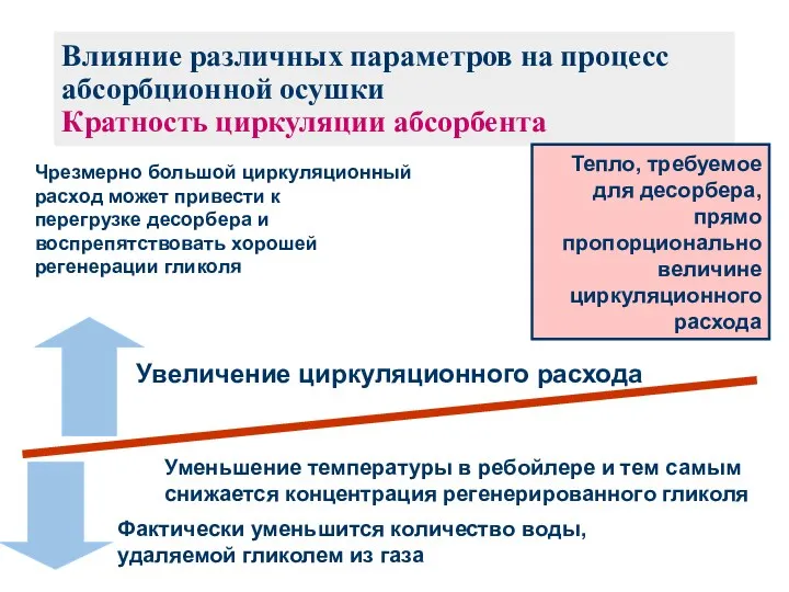 Влияние различных параметров на процесс абсорбционной осушки Кратность циркуляции абсорбента