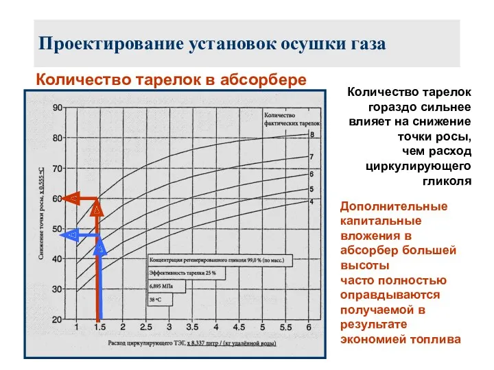 Проектирование установок осушки газа Количество тарелок в абсорбере Количество тарелок