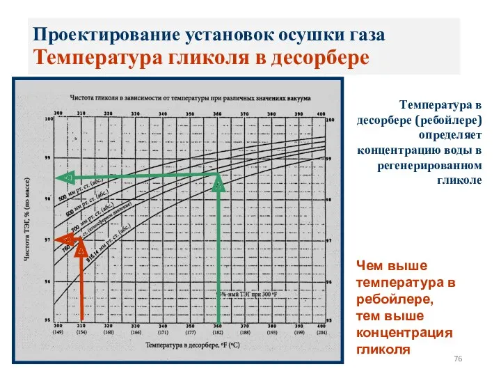 Проектирование установок осушки газа Температура гликоля в десорбере Температура в