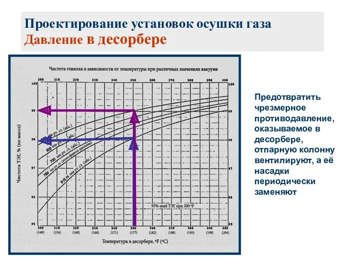 Проектирование установок осушки газа Давление в десорбере Предотвратить чрезмерное противодавление‚