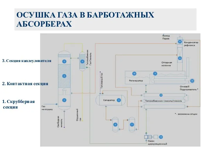 ОСУШКА ГАЗА В БАРБОТАЖНЫХ АБСОРБЕРАХ 1. Скрубберная секция 2. Контактная секция 3. Секция каплеуловителя