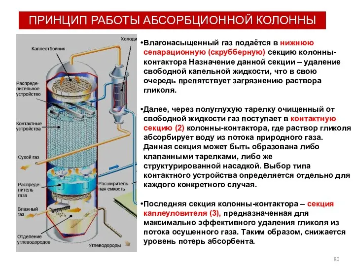 ПРИНЦИП РАБОТЫ АБСОРБЦИОННОЙ КОЛОННЫ Влагонасыщенный газ подаётся в нижнюю сепарационную