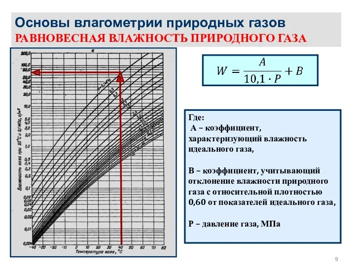 Основы влагометрии природных газов РАВНОВЕСНАЯ ВЛАЖНОСТЬ ПРИРОДНОГО ГАЗА Где: А