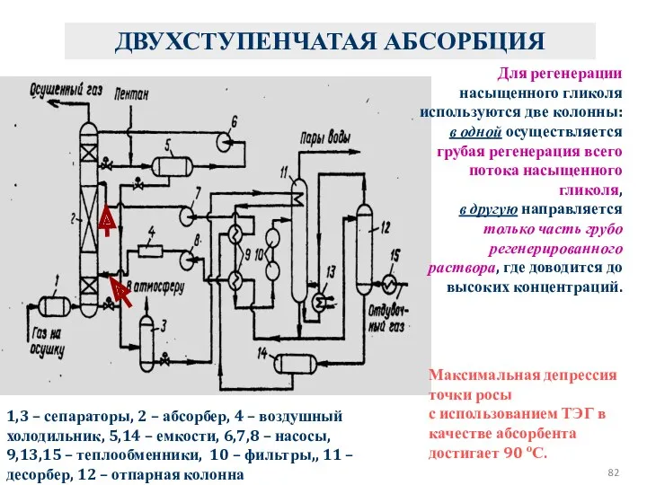 ДВУХСТУПЕНЧАТАЯ АБСОРБЦИЯ 1,3 – сепараторы, 2 – абсорбер, 4 –