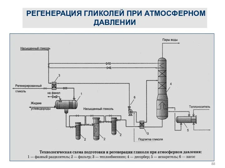 РЕГЕНЕРАЦИЯ ГЛИКОЛЕЙ ПРИ АТМОСФЕРНОМ ДАВЛЕНИИ