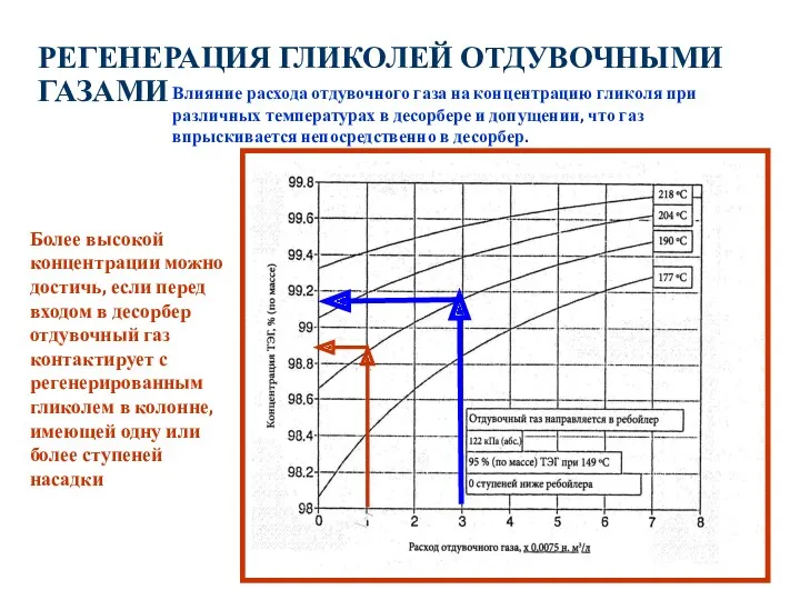 РЕГЕНЕРАЦИЯ ГЛИКОЛЕЙ ОТДУВОЧНЫМИ ГАЗАМИ Влияние расхода отдувочного газа на концентрацию