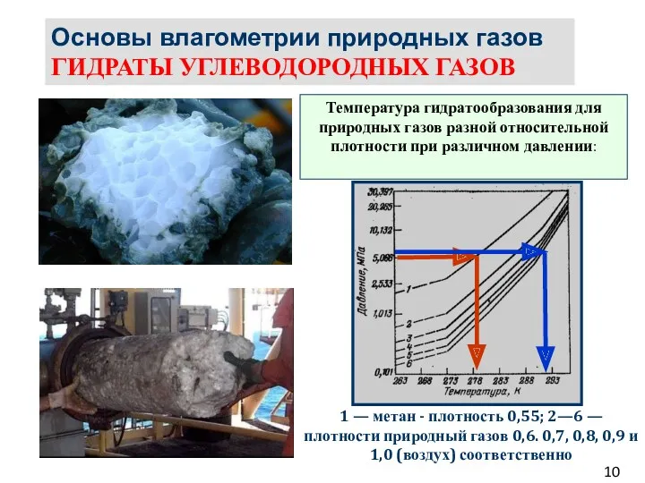 Основы влагометрии природных газов ГИДРАТЫ УГЛЕВОДОРОДНЫХ ГАЗОВ Температура гидратообразования для