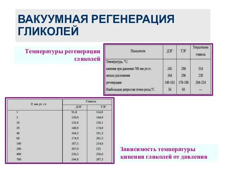 ВАКУУМНАЯ РЕГЕНЕРАЦИЯ ГЛИКОЛЕЙ Зависимость температуры кипения гликолей от давления Температуры регенерации гликолей