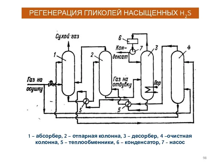 РЕГЕНЕРАЦИЯ ГЛИКОЛЕЙ НАСЫЩЕННЫХ H2S 1 – абсорбер, 2 – отпарная