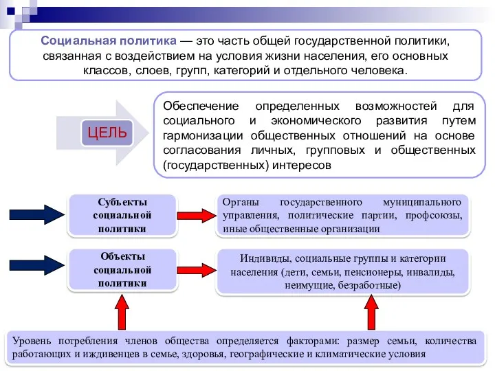 Социальная политика — это часть общей государственной политики, связанная с