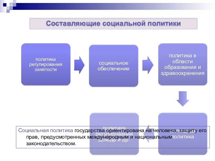 Социальная политика государства ориентирована на человека, защиту его прав, предусмотренных международным и национальным законодательством.