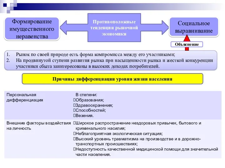 Причины дифференциации уровня жизни населения Противоположные тенденции рыночной экономики Формирование