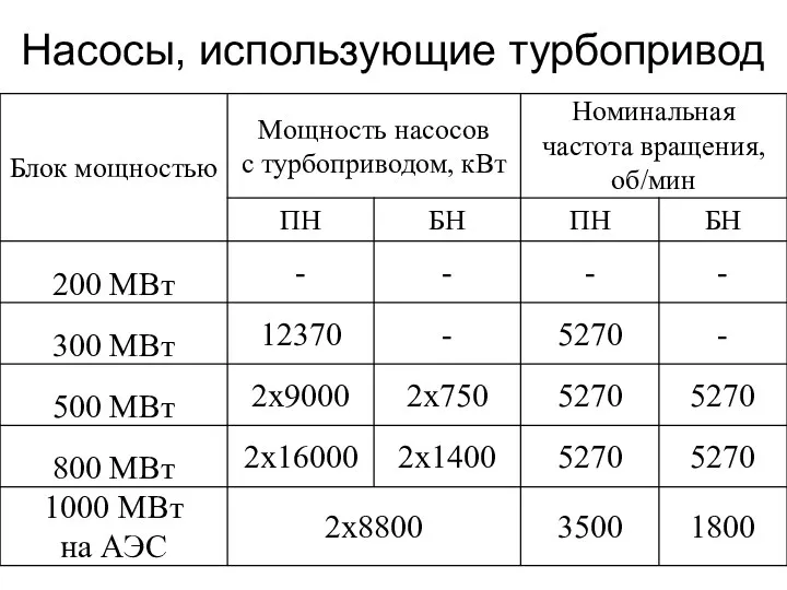 Насосы, использующие турбопривод