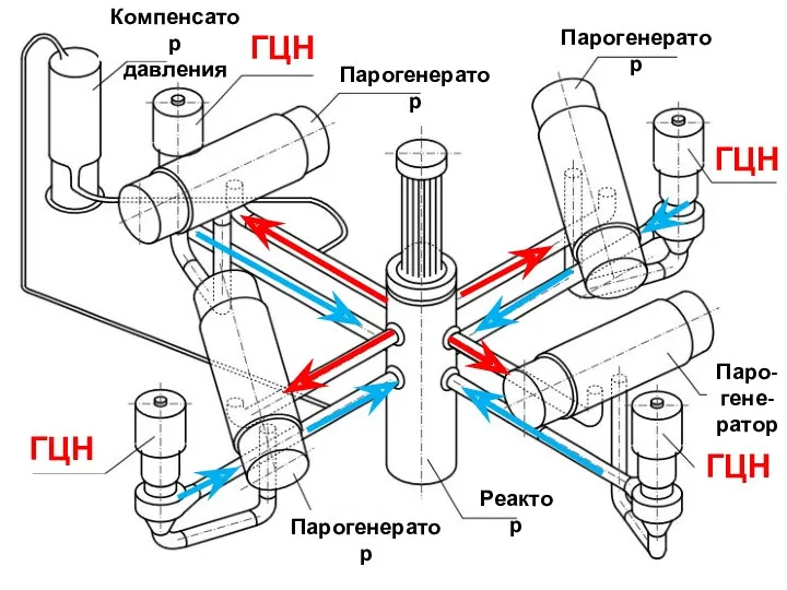 ГЦН ГЦН ГЦН ГЦН Компенсатор давления Реактор Парогенератор Парогенератор Паро- гене- ратор Парогенератор