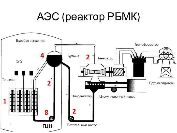 АЭС (реактор РБМК) 2 2 8 4 2 ГЦН 1