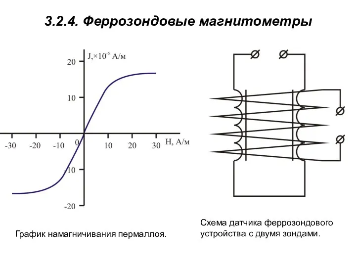 3.2.4. Феррозондовые магнитометры График намагничивания пермаллоя. Схема датчика феррозондового устройства с двумя зондами.