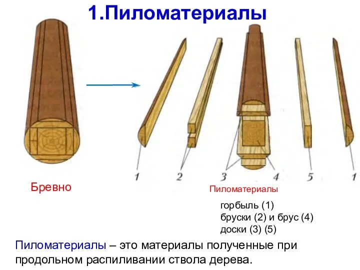 горбыль (1) бруски (2) и брус (4) доски (3) (5)
