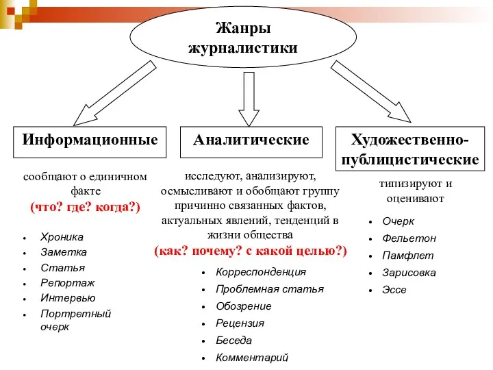 Жанры журналистики Информационные Аналитические Художественно-публицистические сообщают о единичном факте (что?