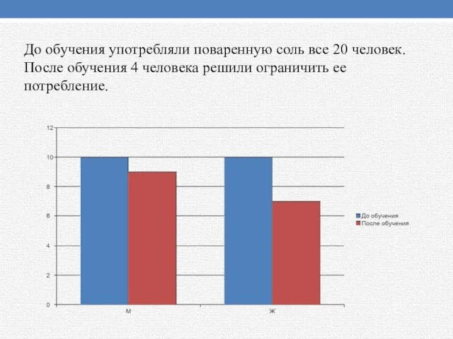 До обучения употребляли поваренную соль все 20 человек. После обучения 4 человека решили ограничить ее потребление.