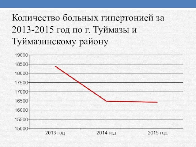 Количество больных гипертонией за 2013-2015 год по г. Туймазы и Туймазинскому району