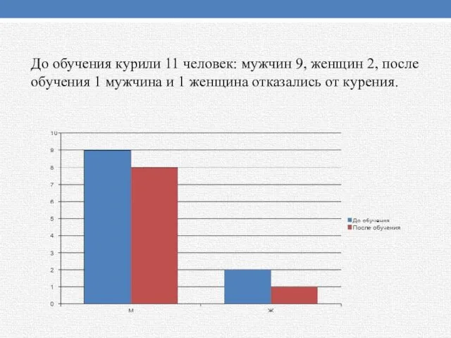 До обучения курили 11 человек: мужчин 9, женщин 2, после