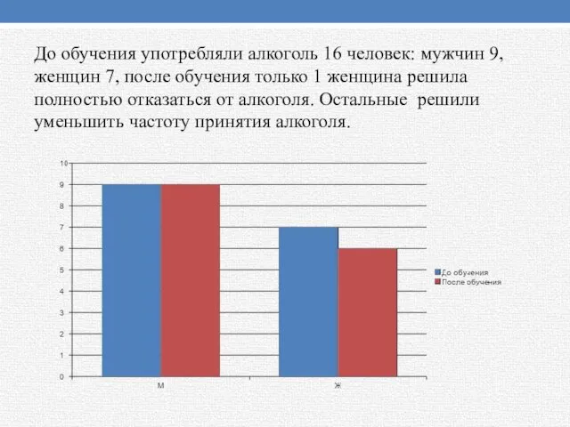 До обучения употребляли алкоголь 16 человек: мужчин 9, женщин 7,