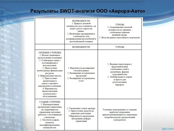 Результаты SWOT-анализа ООО «Аврора-Авто»