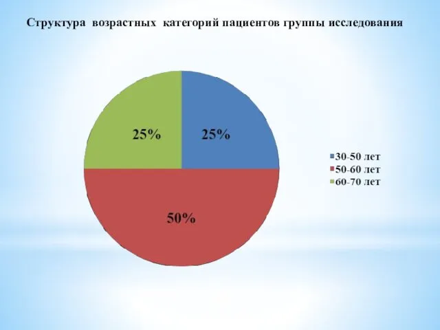 Структура возрастных категорий пациентов группы исследования