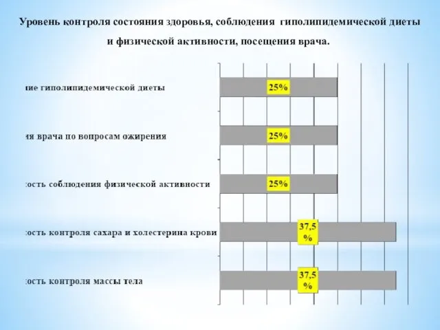 Уровень контроля состояния здоровья, соблюдения гиполипидемической диеты и физической активности, посещения врача.