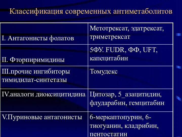 Классификация современных антиметаболитов