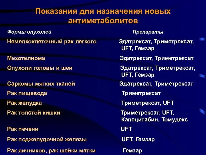 Показания для назначения новых антиметаболитов Формы опухолей Препараты Немелкоклеточный рак