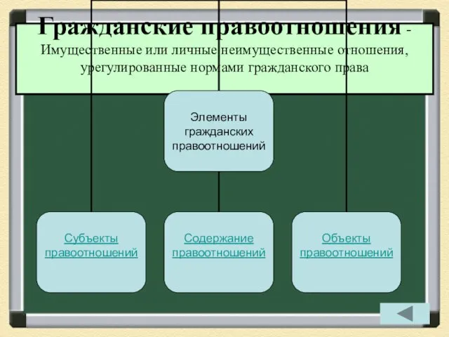 Гражданские правоотношения - Имущественные или личные неимущественные отношения, урегулированные нормами гражданского права