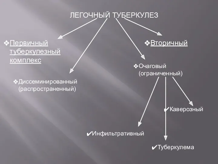 ЛЕГОЧНЫЙ ТУБЕРКУЛЕЗ Диссеминированный (распространенный) Очаговый (ограниченный) Туберкулема Инфильтративный Каверозный Первичный туберкулезный комплекс Вторичный