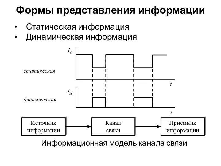 Формы представления информации Статическая информация Динамическая информация Информационная модель канала связи