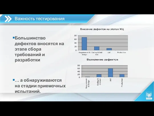 Важность тестирования Большинство дефектов вносятся на этапе сбора требований и