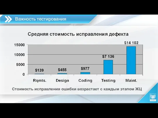 Важность тестирования Стоимость исправления ошибки возрастает с каждым этапом ЖЦ