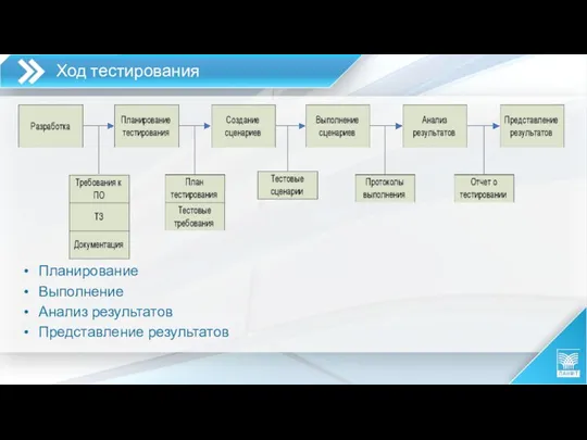 Ход тестирования Планирование Выполнение Анализ результатов Представление результатов