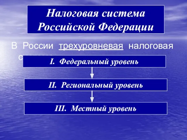 В России трехуровневая налоговая система Налоговая система Российской Федерации I. Федеральный уровень II.