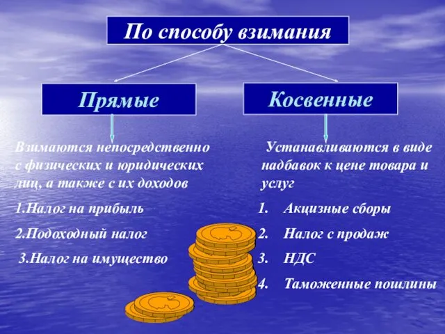 Косвенные Прямые Взимаются непосредственно с физических и юридических лиц, а