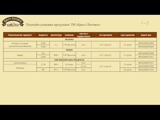 Редизайн упаковки продукции ТМ «Брест-Литовск»