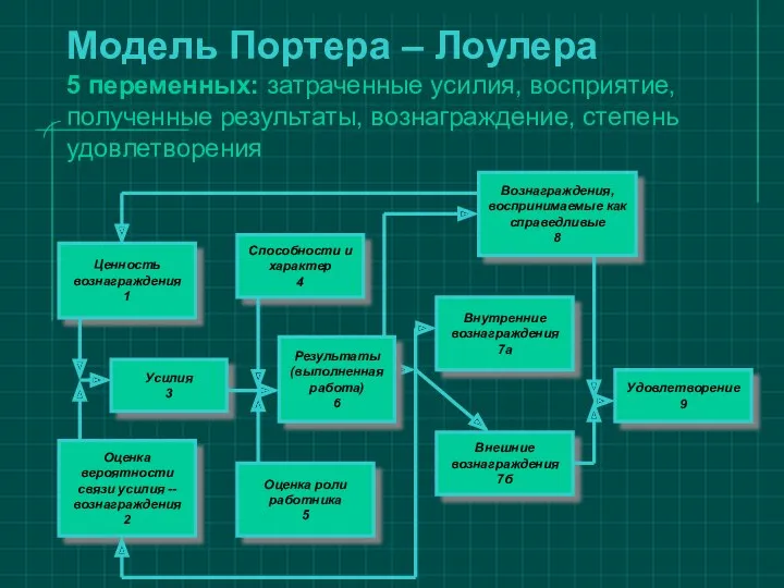 Модель Портера – Лоулера 5 переменных: затраченные усилия, восприятие, полученные результаты, вознаграждение, степень удовлетворения