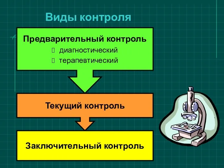 Виды контроля Предварительный контроль диагностический терапевтический Текущий контроль Заключительный контроль