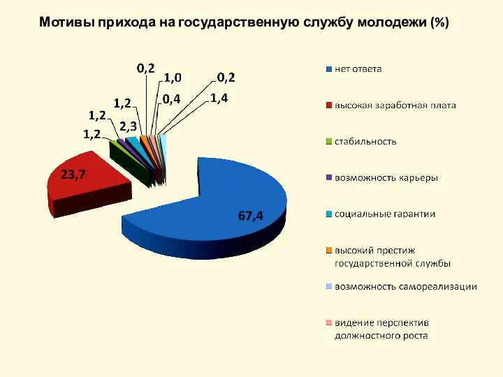 Мотивы прихода на государственную службу молодежи (%)